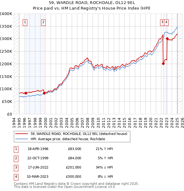 59, WARDLE ROAD, ROCHDALE, OL12 9EL: Price paid vs HM Land Registry's House Price Index