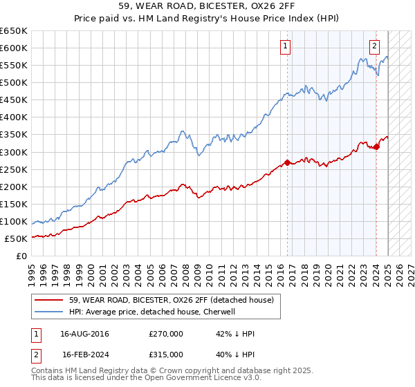 59, WEAR ROAD, BICESTER, OX26 2FF: Price paid vs HM Land Registry's House Price Index