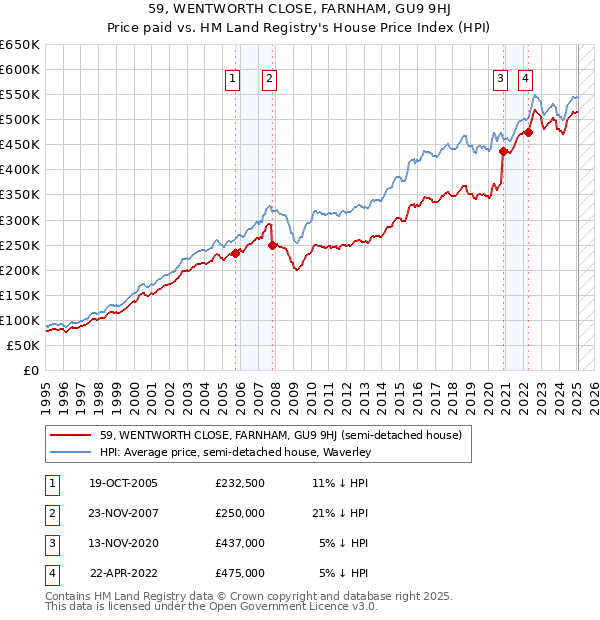 59, WENTWORTH CLOSE, FARNHAM, GU9 9HJ: Price paid vs HM Land Registry's House Price Index