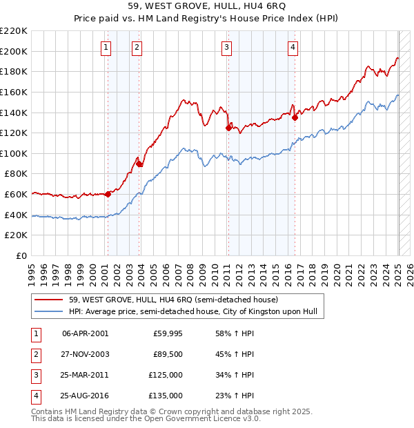 59, WEST GROVE, HULL, HU4 6RQ: Price paid vs HM Land Registry's House Price Index