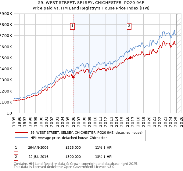 59, WEST STREET, SELSEY, CHICHESTER, PO20 9AE: Price paid vs HM Land Registry's House Price Index