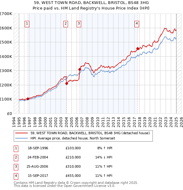 59, WEST TOWN ROAD, BACKWELL, BRISTOL, BS48 3HG: Price paid vs HM Land Registry's House Price Index