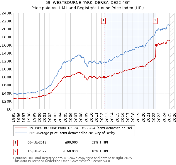 59, WESTBOURNE PARK, DERBY, DE22 4GY: Price paid vs HM Land Registry's House Price Index