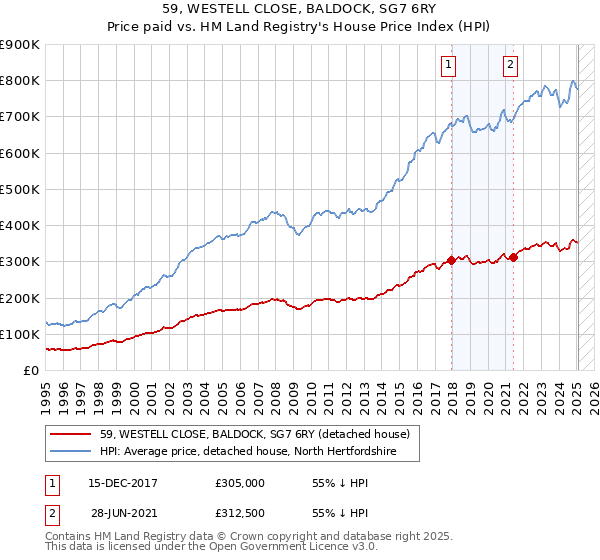 59, WESTELL CLOSE, BALDOCK, SG7 6RY: Price paid vs HM Land Registry's House Price Index