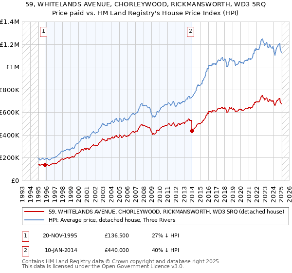 59, WHITELANDS AVENUE, CHORLEYWOOD, RICKMANSWORTH, WD3 5RQ: Price paid vs HM Land Registry's House Price Index