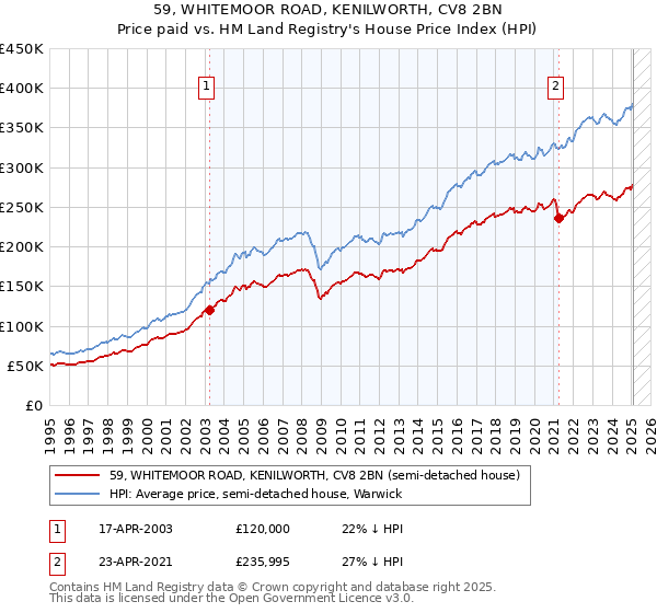 59, WHITEMOOR ROAD, KENILWORTH, CV8 2BN: Price paid vs HM Land Registry's House Price Index