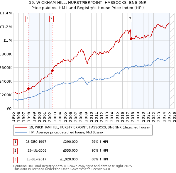 59, WICKHAM HILL, HURSTPIERPOINT, HASSOCKS, BN6 9NR: Price paid vs HM Land Registry's House Price Index