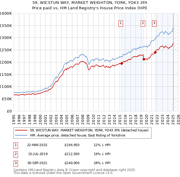 59, WICSTUN WAY, MARKET WEIGHTON, YORK, YO43 3FA: Price paid vs HM Land Registry's House Price Index