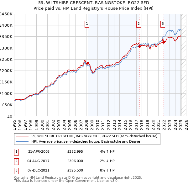 59, WILTSHIRE CRESCENT, BASINGSTOKE, RG22 5FD: Price paid vs HM Land Registry's House Price Index