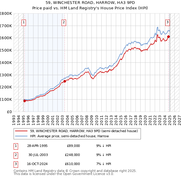 59, WINCHESTER ROAD, HARROW, HA3 9PD: Price paid vs HM Land Registry's House Price Index
