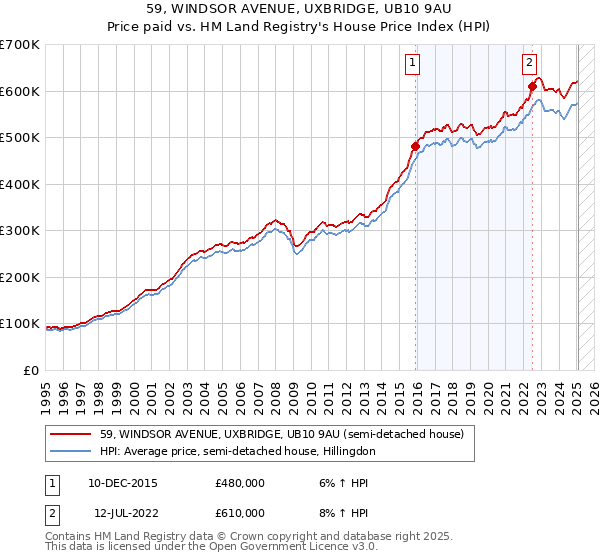 59, WINDSOR AVENUE, UXBRIDGE, UB10 9AU: Price paid vs HM Land Registry's House Price Index
