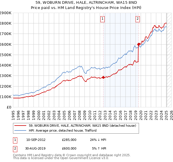 59, WOBURN DRIVE, HALE, ALTRINCHAM, WA15 8ND: Price paid vs HM Land Registry's House Price Index