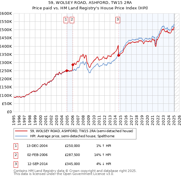 59, WOLSEY ROAD, ASHFORD, TW15 2RA: Price paid vs HM Land Registry's House Price Index