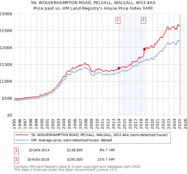 59, WOLVERHAMPTON ROAD, PELSALL, WALSALL, WS3 4AA: Price paid vs HM Land Registry's House Price Index
