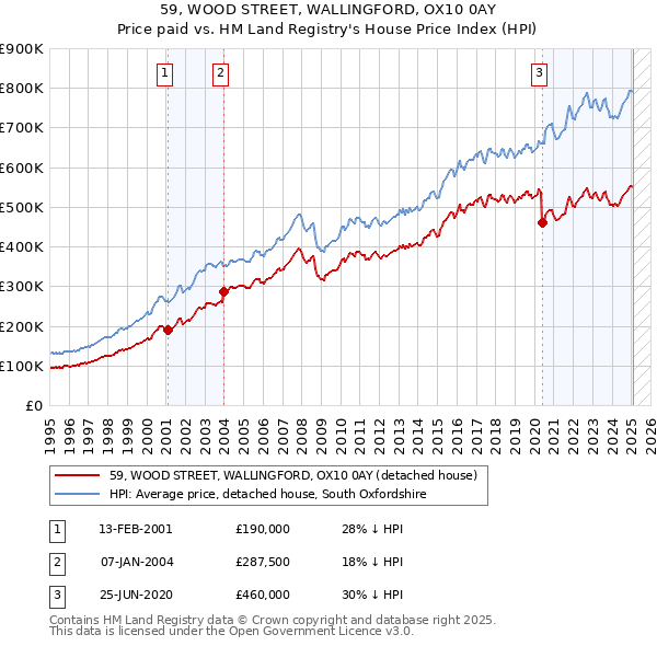 59, WOOD STREET, WALLINGFORD, OX10 0AY: Price paid vs HM Land Registry's House Price Index