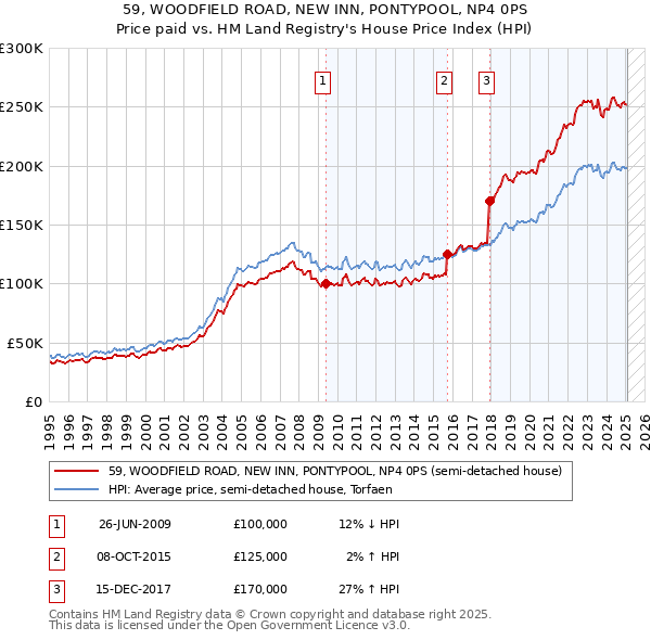 59, WOODFIELD ROAD, NEW INN, PONTYPOOL, NP4 0PS: Price paid vs HM Land Registry's House Price Index