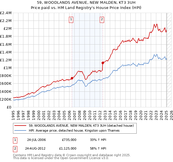 59, WOODLANDS AVENUE, NEW MALDEN, KT3 3UH: Price paid vs HM Land Registry's House Price Index