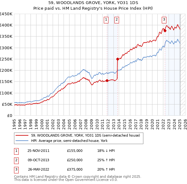 59, WOODLANDS GROVE, YORK, YO31 1DS: Price paid vs HM Land Registry's House Price Index