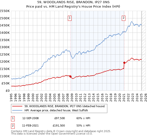59, WOODLANDS RISE, BRANDON, IP27 0NS: Price paid vs HM Land Registry's House Price Index