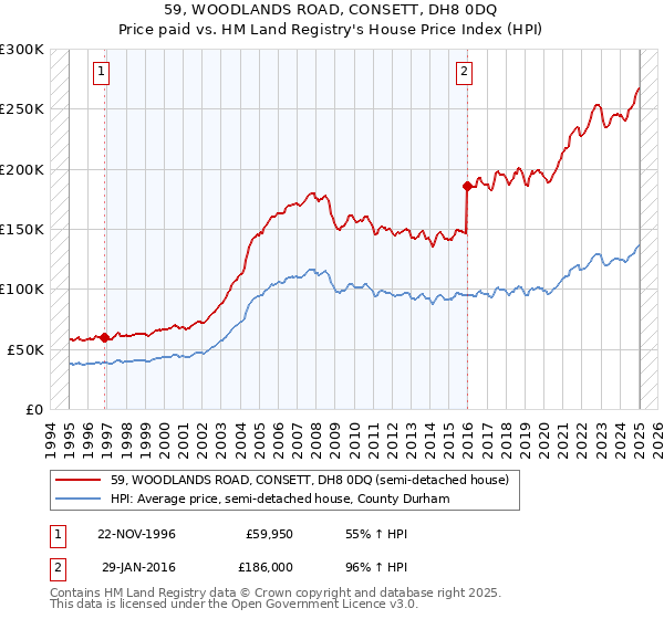 59, WOODLANDS ROAD, CONSETT, DH8 0DQ: Price paid vs HM Land Registry's House Price Index