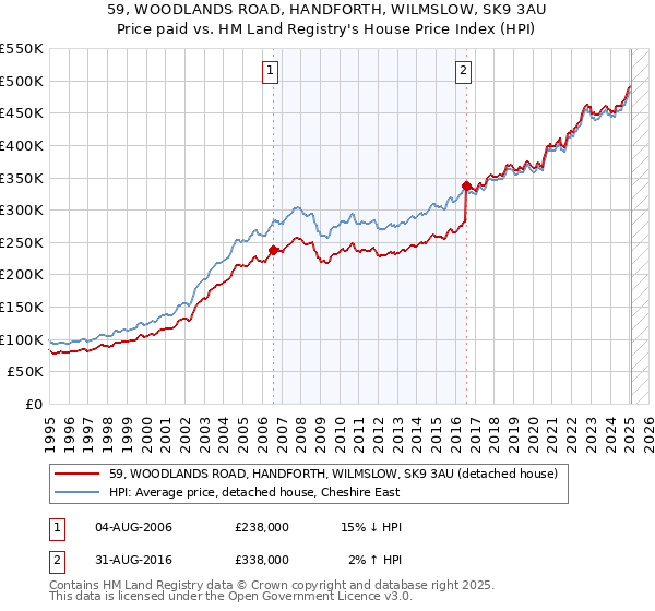 59, WOODLANDS ROAD, HANDFORTH, WILMSLOW, SK9 3AU: Price paid vs HM Land Registry's House Price Index