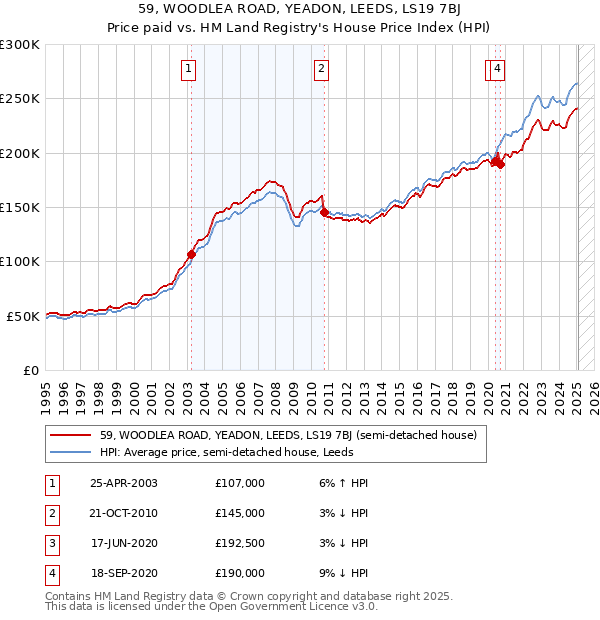 59, WOODLEA ROAD, YEADON, LEEDS, LS19 7BJ: Price paid vs HM Land Registry's House Price Index