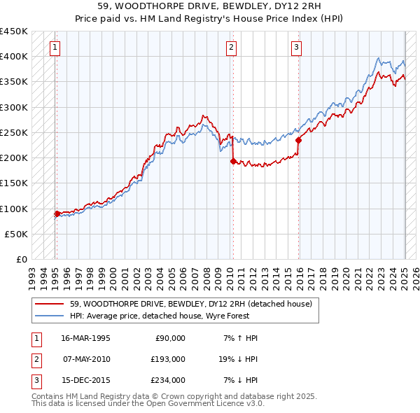 59, WOODTHORPE DRIVE, BEWDLEY, DY12 2RH: Price paid vs HM Land Registry's House Price Index
