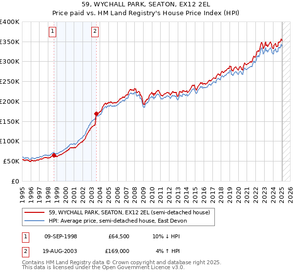 59, WYCHALL PARK, SEATON, EX12 2EL: Price paid vs HM Land Registry's House Price Index