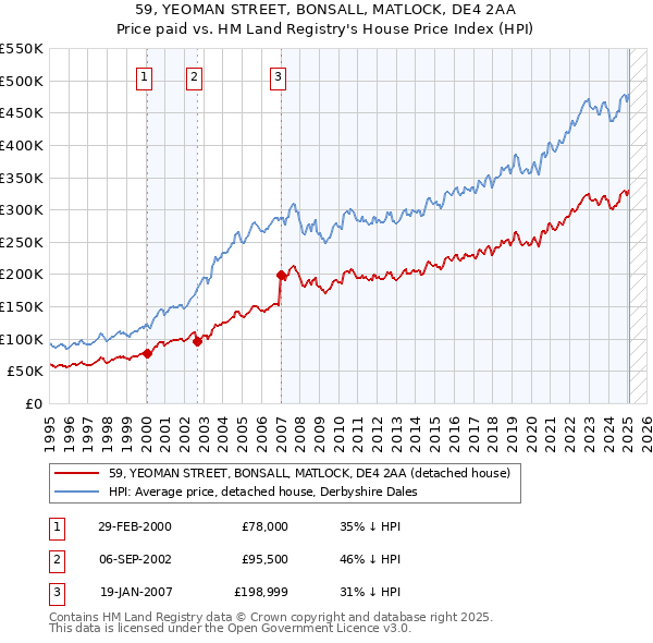 59, YEOMAN STREET, BONSALL, MATLOCK, DE4 2AA: Price paid vs HM Land Registry's House Price Index
