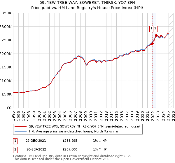 59, YEW TREE WAY, SOWERBY, THIRSK, YO7 3FN: Price paid vs HM Land Registry's House Price Index