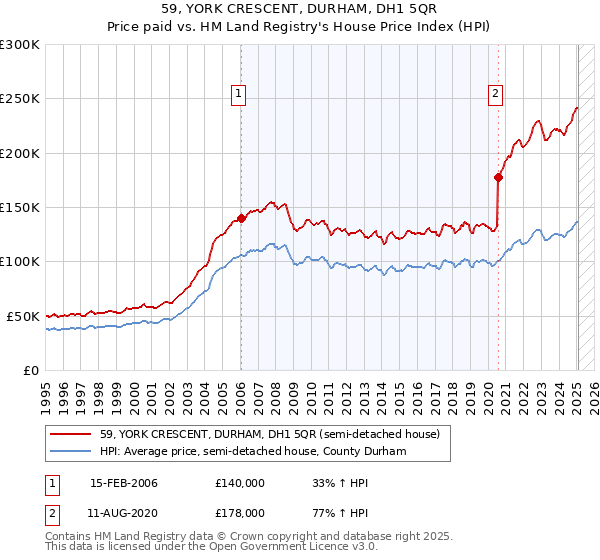 59, YORK CRESCENT, DURHAM, DH1 5QR: Price paid vs HM Land Registry's House Price Index