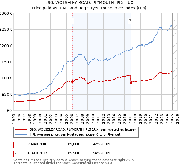590, WOLSELEY ROAD, PLYMOUTH, PL5 1UX: Price paid vs HM Land Registry's House Price Index