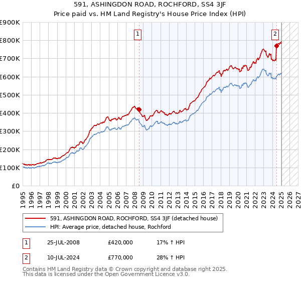 591, ASHINGDON ROAD, ROCHFORD, SS4 3JF: Price paid vs HM Land Registry's House Price Index