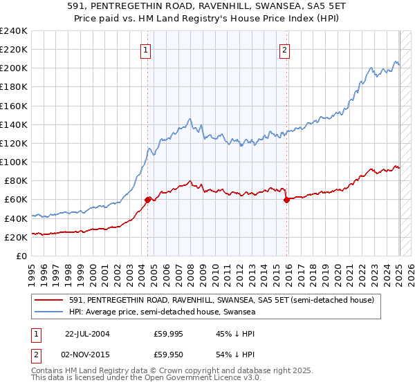 591, PENTREGETHIN ROAD, RAVENHILL, SWANSEA, SA5 5ET: Price paid vs HM Land Registry's House Price Index