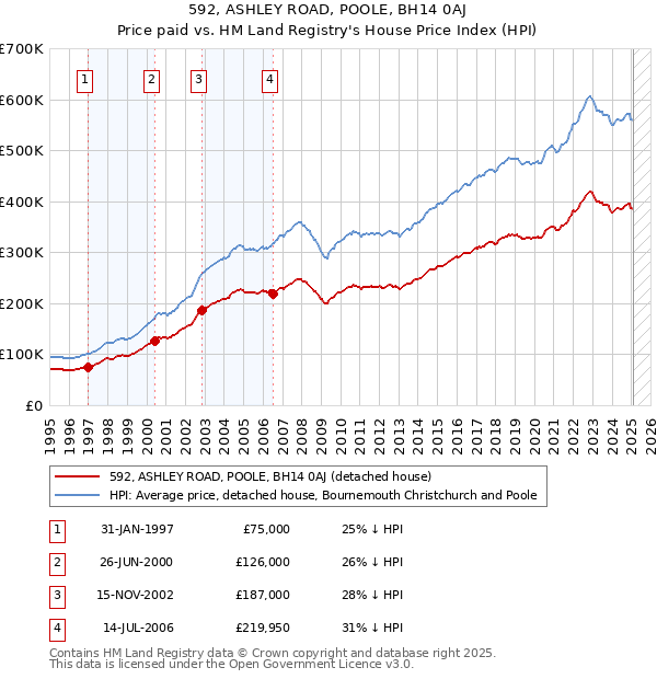 592, ASHLEY ROAD, POOLE, BH14 0AJ: Price paid vs HM Land Registry's House Price Index