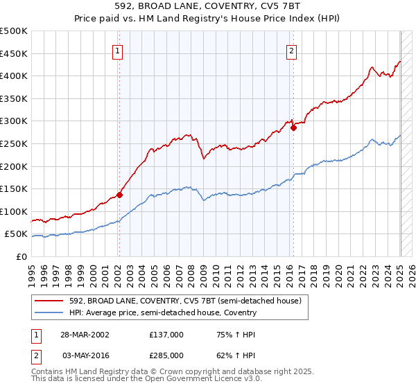 592, BROAD LANE, COVENTRY, CV5 7BT: Price paid vs HM Land Registry's House Price Index
