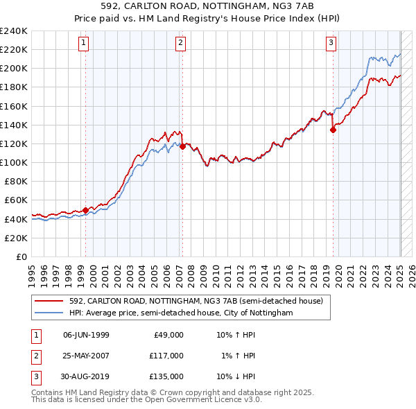 592, CARLTON ROAD, NOTTINGHAM, NG3 7AB: Price paid vs HM Land Registry's House Price Index