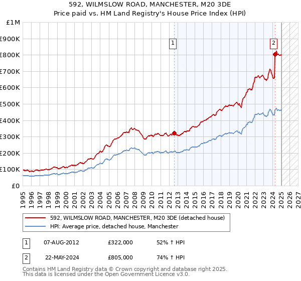 592, WILMSLOW ROAD, MANCHESTER, M20 3DE: Price paid vs HM Land Registry's House Price Index