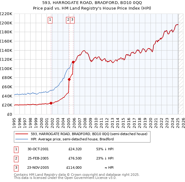 593, HARROGATE ROAD, BRADFORD, BD10 0QQ: Price paid vs HM Land Registry's House Price Index