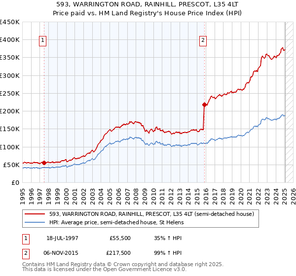 593, WARRINGTON ROAD, RAINHILL, PRESCOT, L35 4LT: Price paid vs HM Land Registry's House Price Index