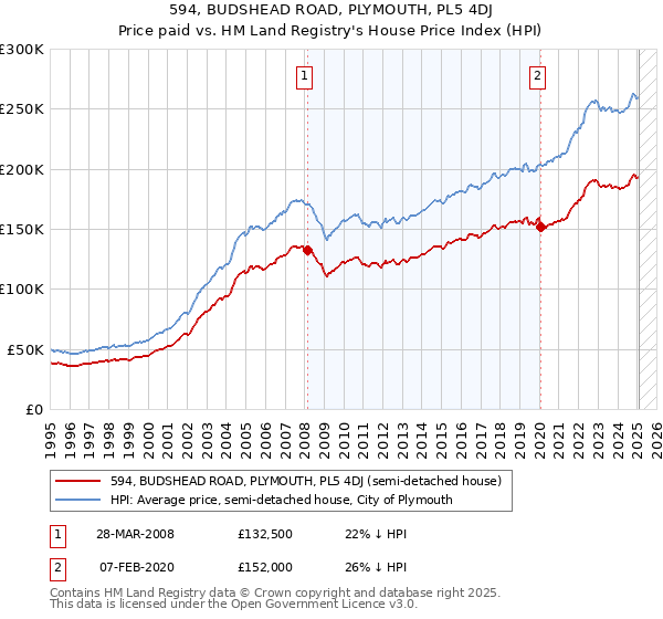 594, BUDSHEAD ROAD, PLYMOUTH, PL5 4DJ: Price paid vs HM Land Registry's House Price Index