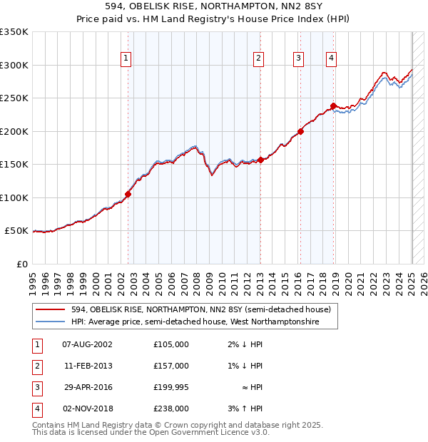 594, OBELISK RISE, NORTHAMPTON, NN2 8SY: Price paid vs HM Land Registry's House Price Index