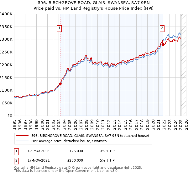596, BIRCHGROVE ROAD, GLAIS, SWANSEA, SA7 9EN: Price paid vs HM Land Registry's House Price Index