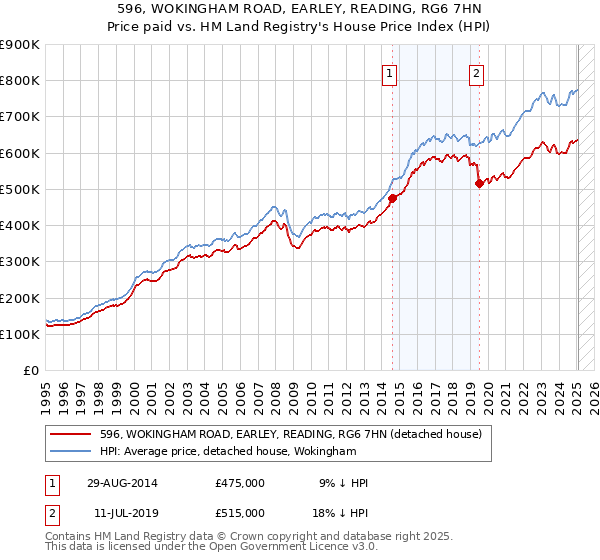 596, WOKINGHAM ROAD, EARLEY, READING, RG6 7HN: Price paid vs HM Land Registry's House Price Index