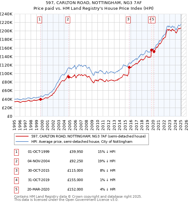 597, CARLTON ROAD, NOTTINGHAM, NG3 7AF: Price paid vs HM Land Registry's House Price Index