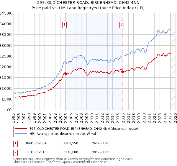 597, OLD CHESTER ROAD, BIRKENHEAD, CH42 4NN: Price paid vs HM Land Registry's House Price Index