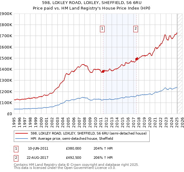 598, LOXLEY ROAD, LOXLEY, SHEFFIELD, S6 6RU: Price paid vs HM Land Registry's House Price Index