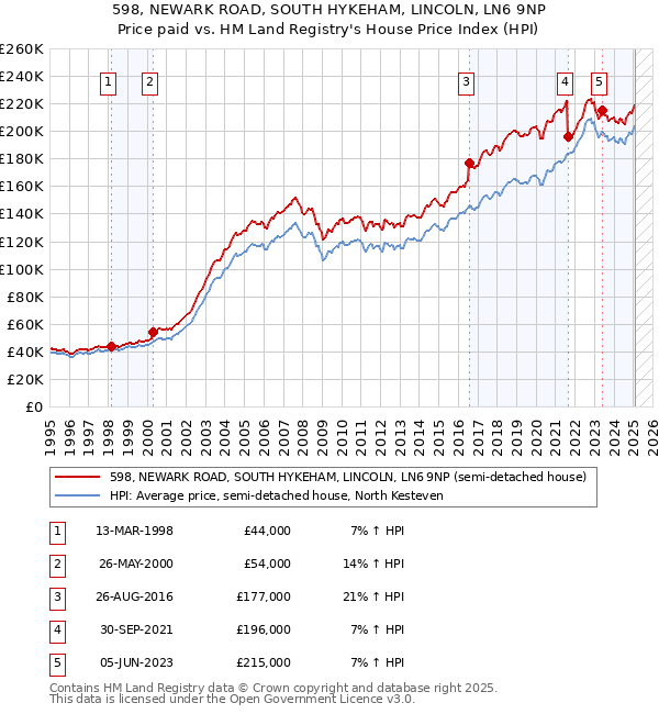 598, NEWARK ROAD, SOUTH HYKEHAM, LINCOLN, LN6 9NP: Price paid vs HM Land Registry's House Price Index