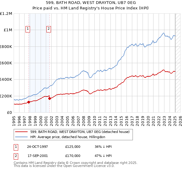 599, BATH ROAD, WEST DRAYTON, UB7 0EG: Price paid vs HM Land Registry's House Price Index