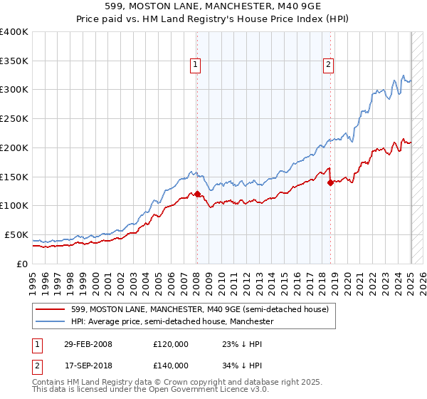 599, MOSTON LANE, MANCHESTER, M40 9GE: Price paid vs HM Land Registry's House Price Index